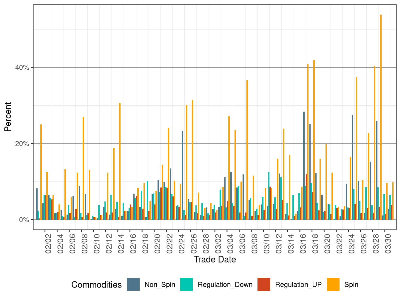 Proportion of Real-Time Procurement as Percentage of Day-Ahead Requirement