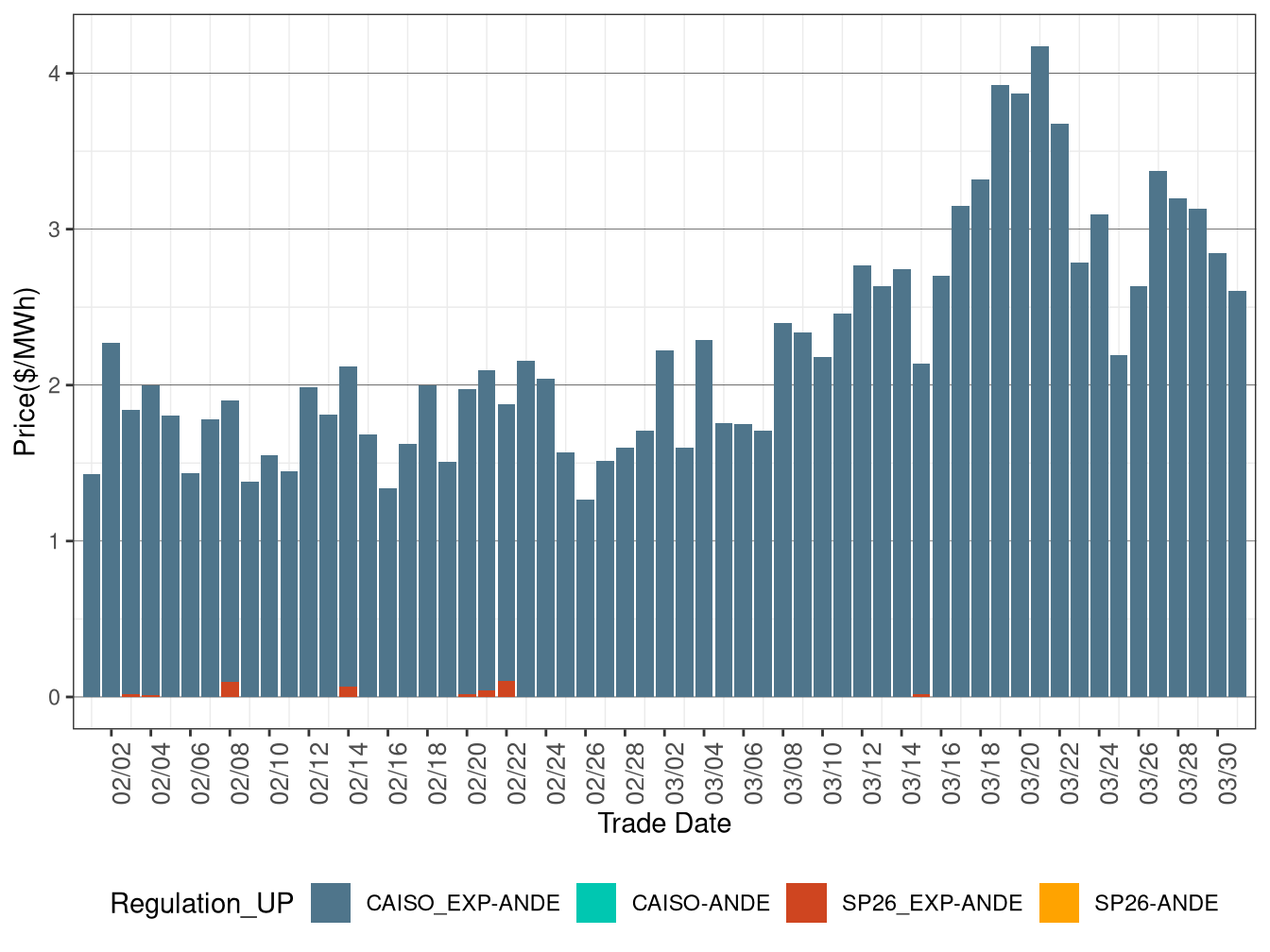 IFM (Day-Ahead) Average Regulation Up RASSP