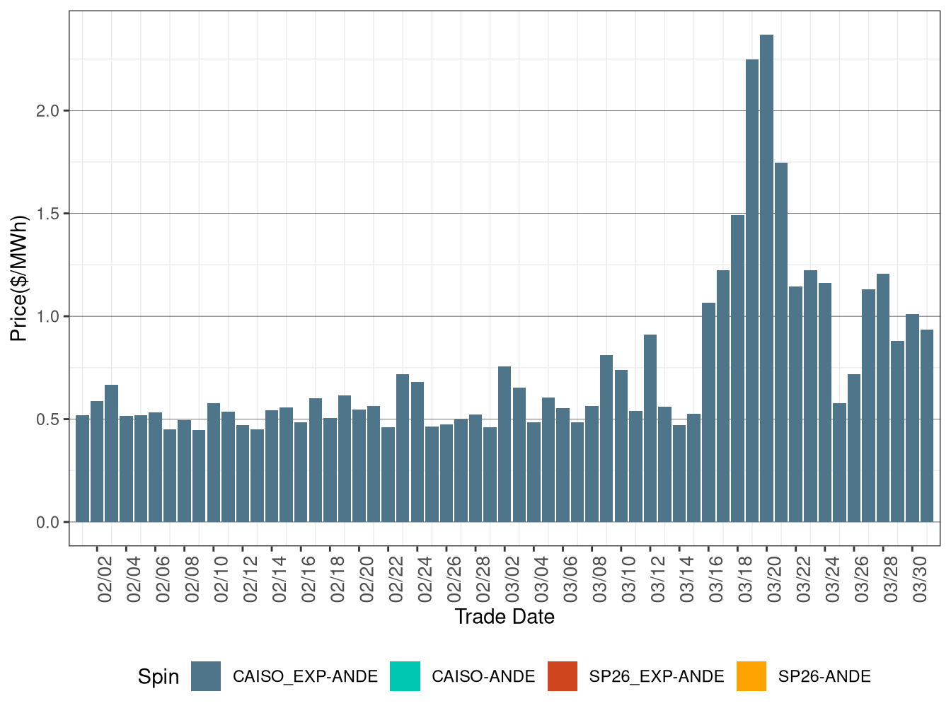 IFM (Day-Ahead) Average Spinning Reserve RASSP