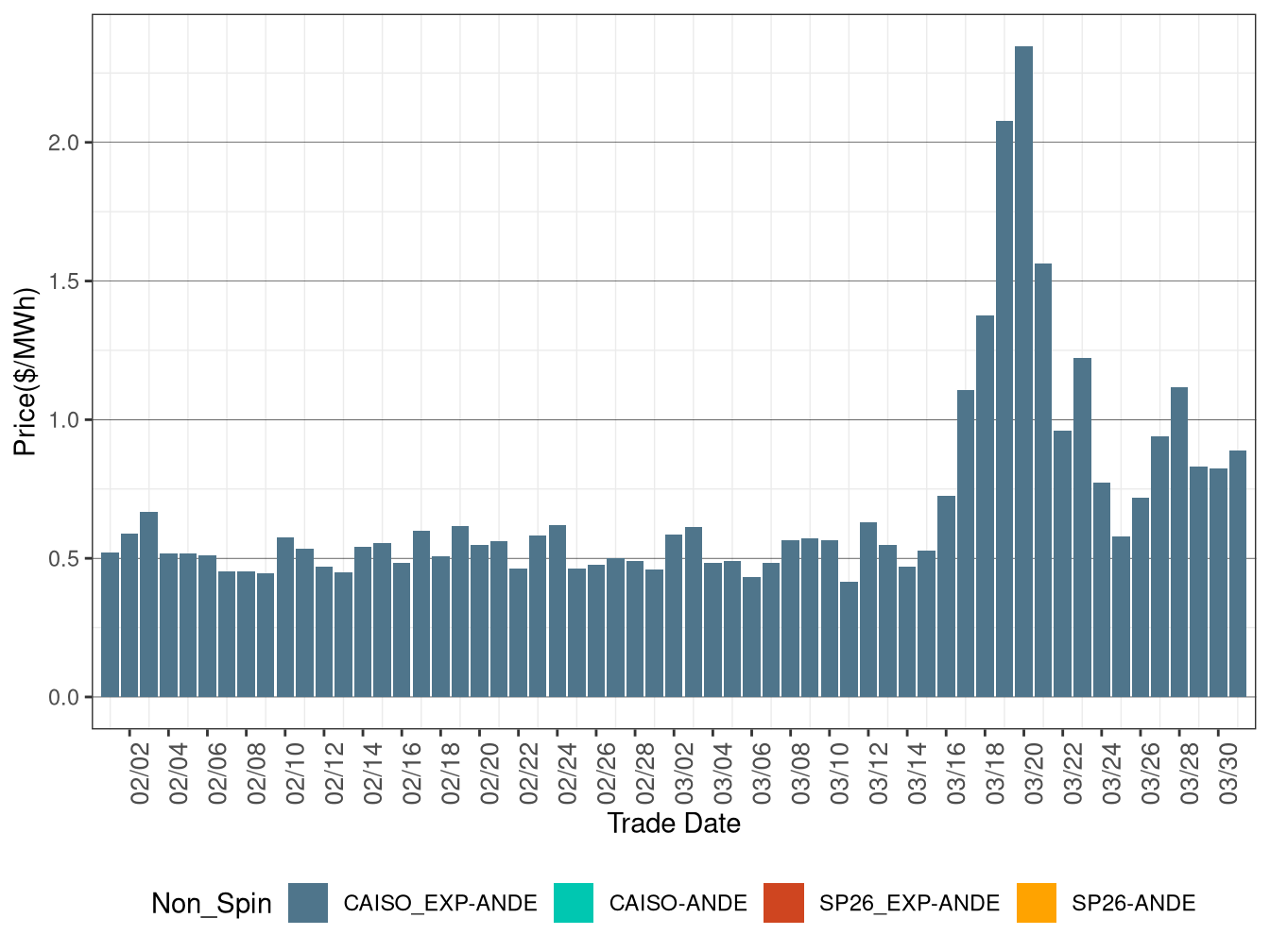 IFM (Day-Ahead) Average Non-Spinning Reserve RASS)