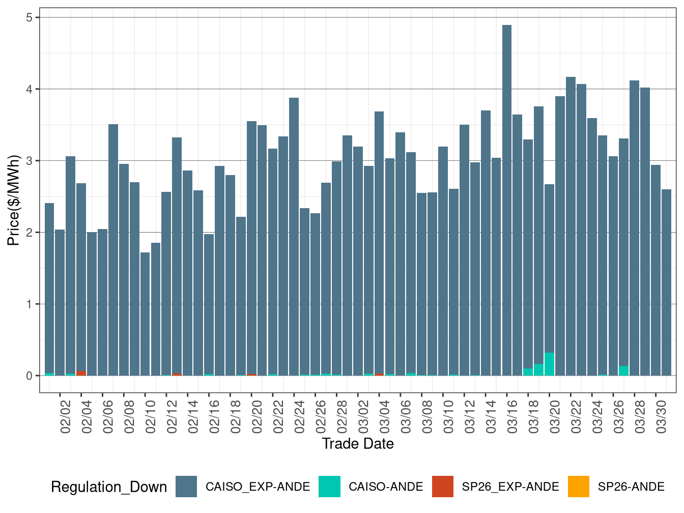 IFM (Day-Ahead) Average Regulation Down RASSP
