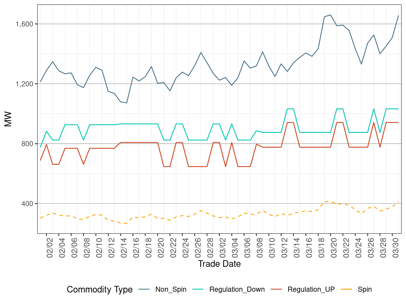 IFM (Day-Ahead) Average Ancillary Services Requirement