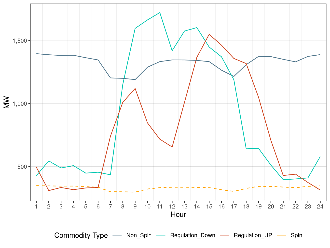 IFM (Day-Ahead) Hourly Average Regulation Requirement