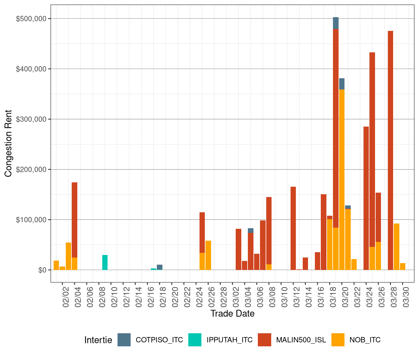 IFM (Day-Ahead) Congestion Rents by Intertie