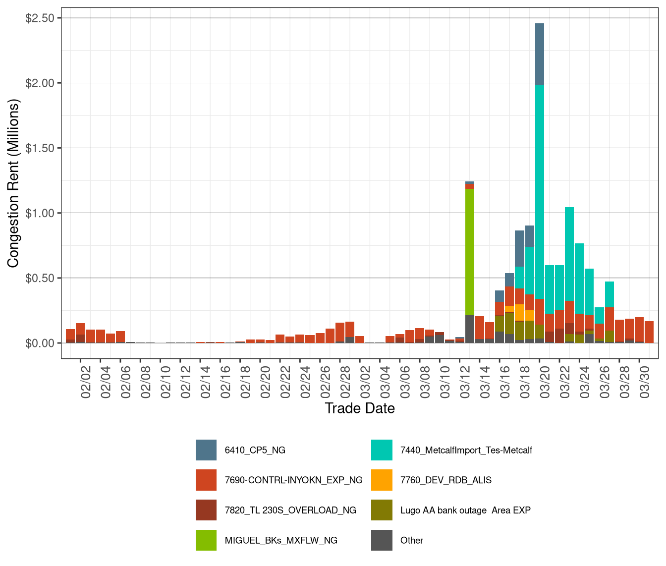 IFM (Day-Ahead) Daily Congestion Rents by Nomogram