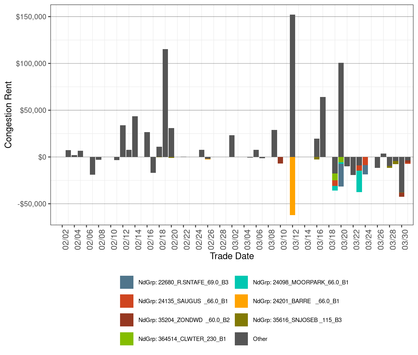 IFM (Day-Ahead) Daily Congestion Rents by Nodal Group Constraints