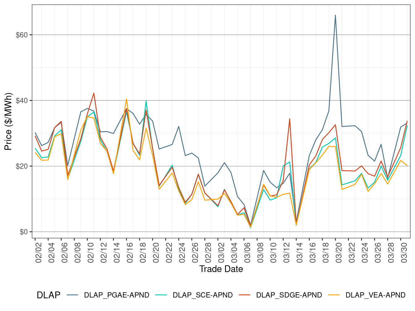 Day-Ahead Simple Average DLAP Prices (On-Peak Hours)