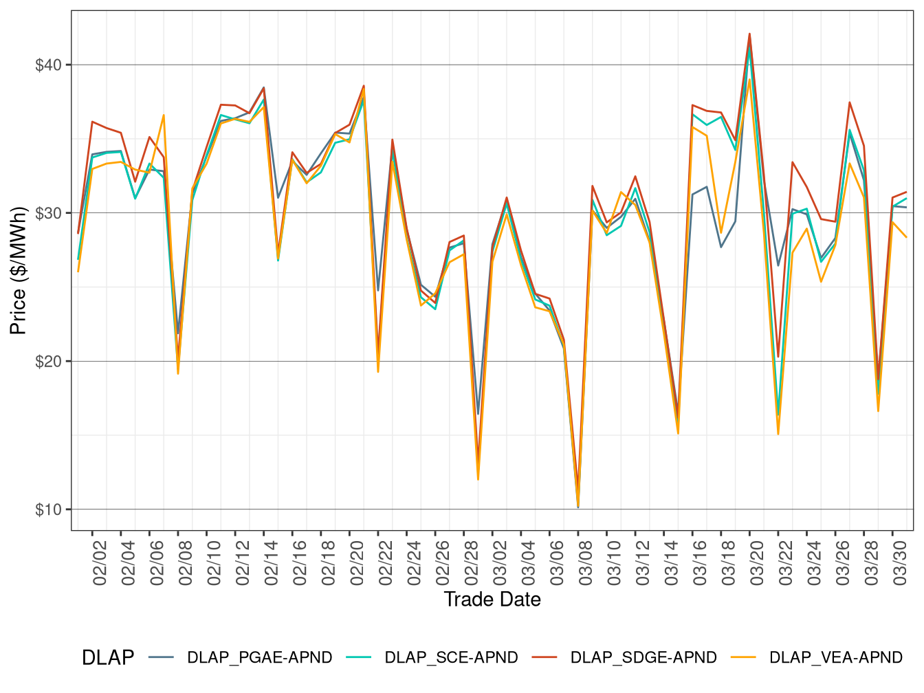 Day-Ahead Simple Average DLAP Prices (Off-Peak Hours)