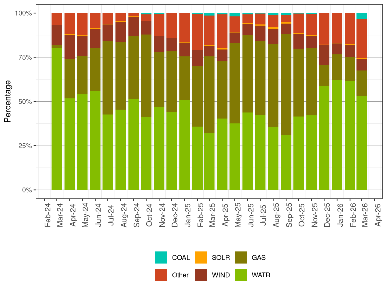 GHG Attributions by Fuel Type