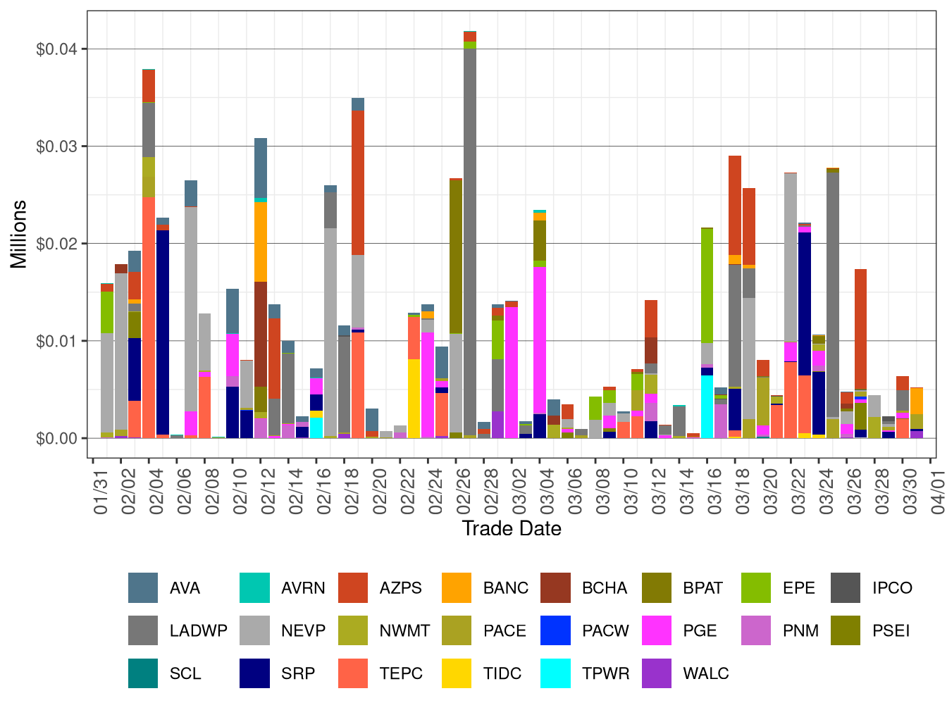 WEIM Bid Cost Recovery by Area