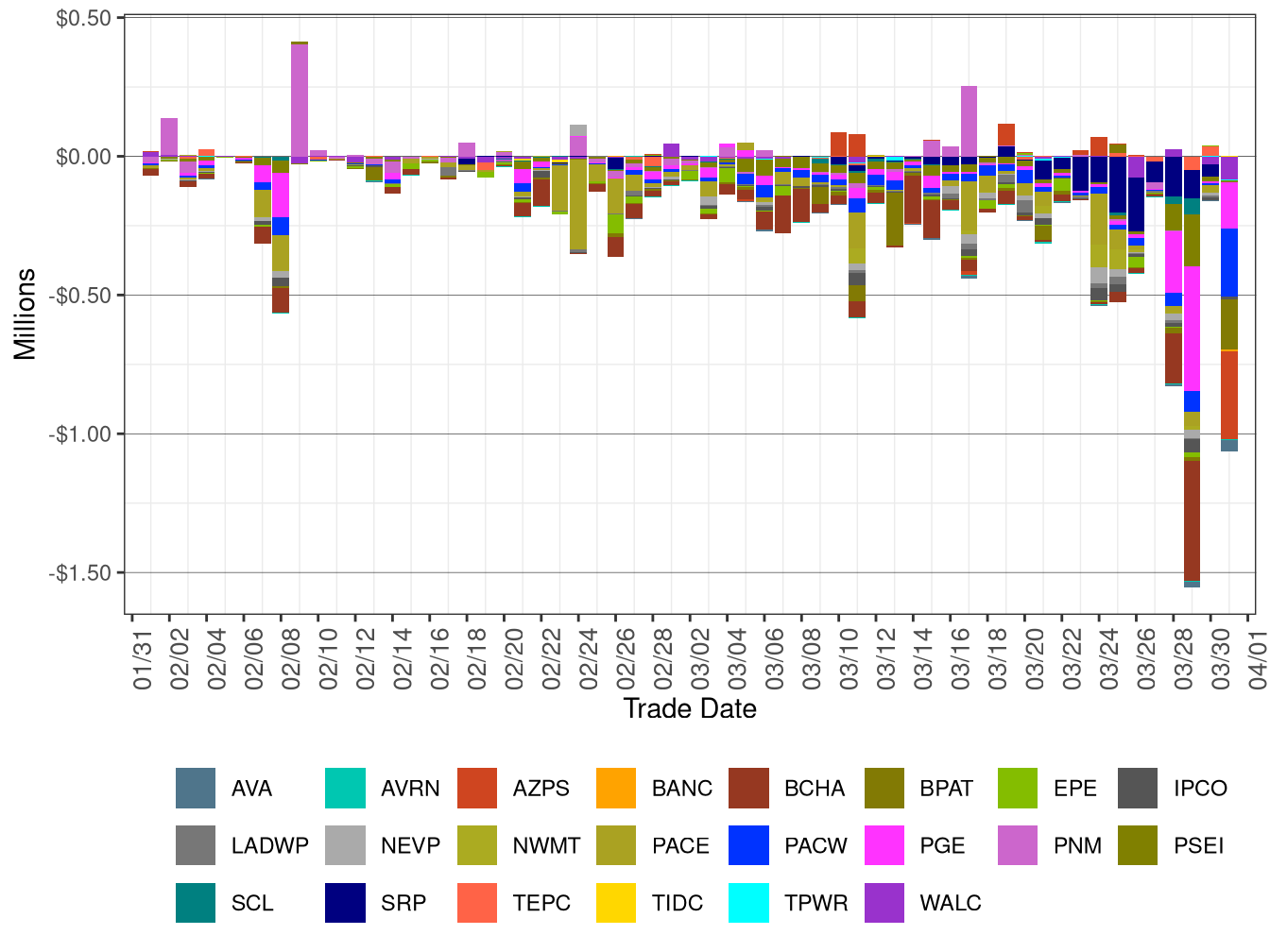 WEIM Real-Time Congestion Imbalance Offset by Area
