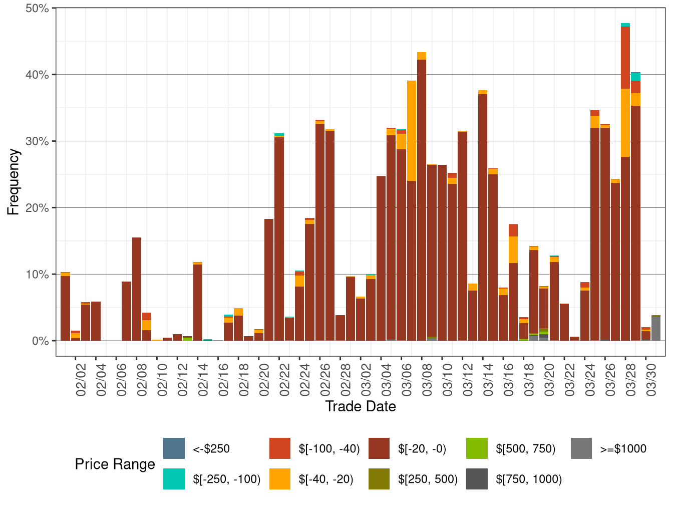 Daily Frequency of WEIM LAP Positive Price Spikes and Negative Prices in RTD