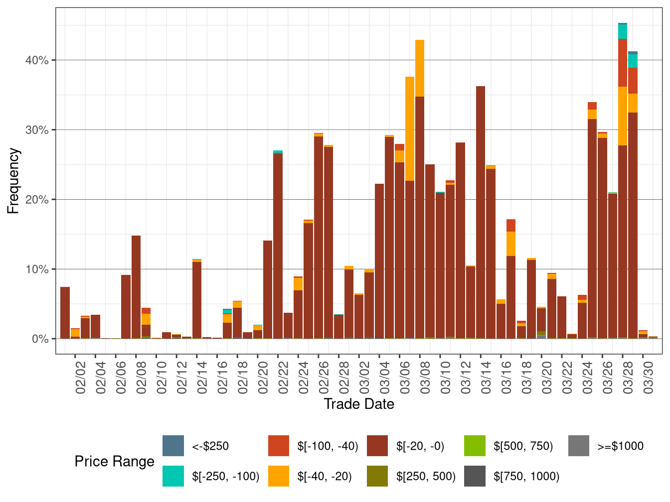 Daily Frequency of WEIM LAP Positive Price Spikes and Negative Prices in FMM