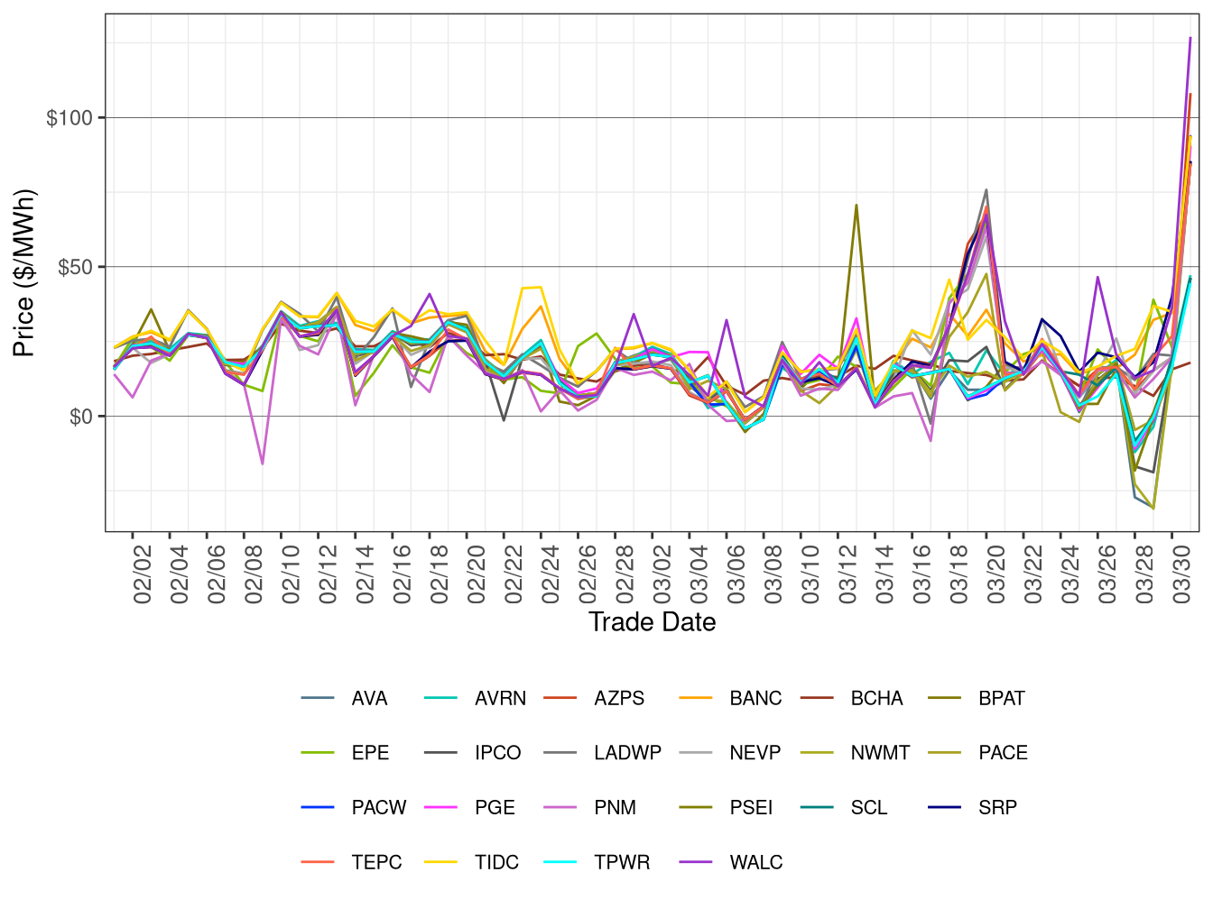 WEIM Simple Average LAP Prices (All Hours) in RTD