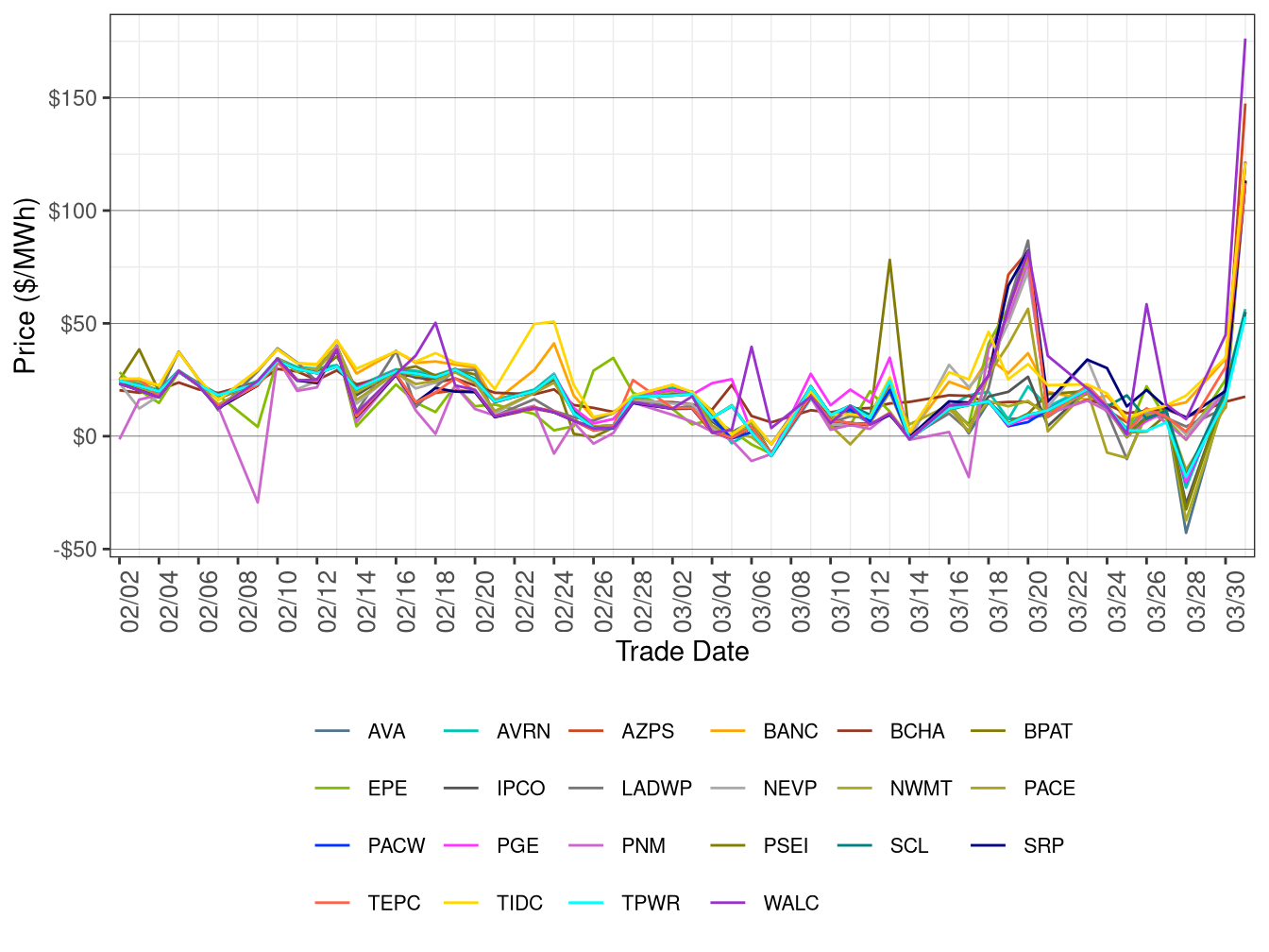 WEIM Simple Average LAP Prices (On-Peak Hours) in RTD
