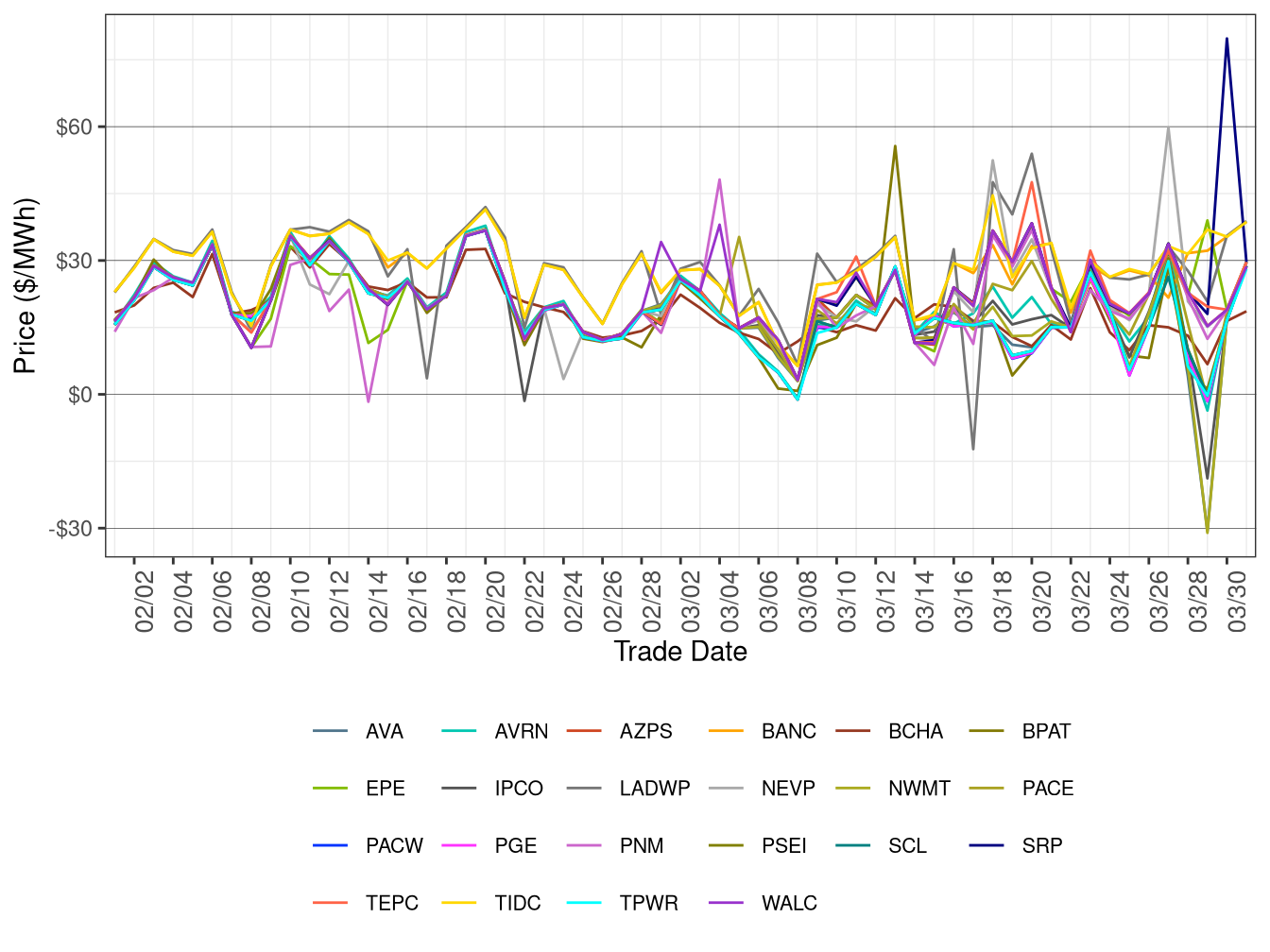 WEIM Simple Average LAP Prices (Off-Peak Hours) in RTD