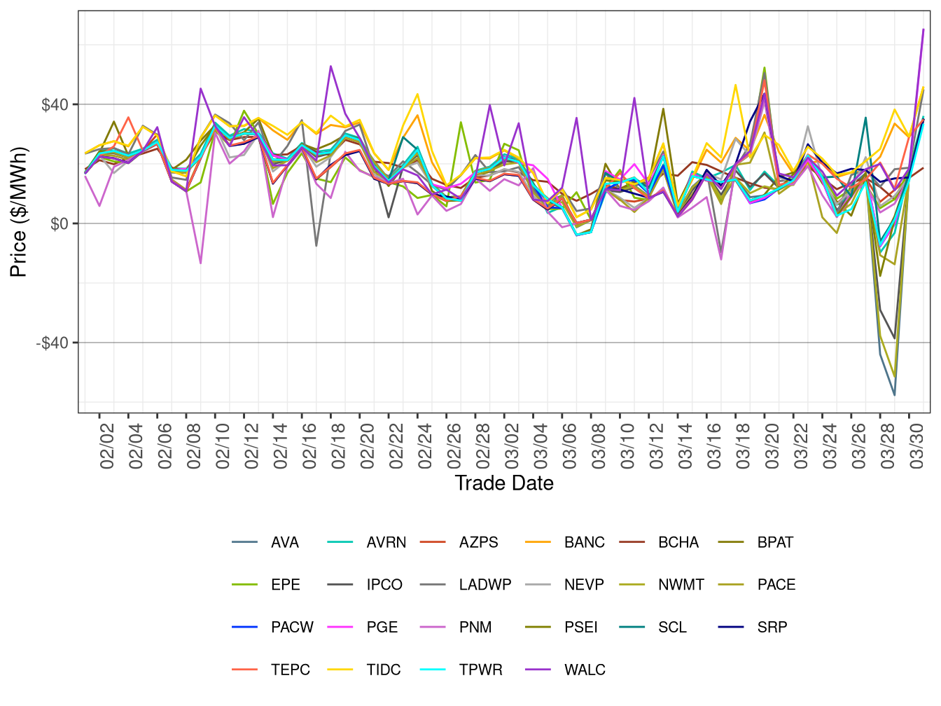 WEIM Simple Average LAP Prices (All Hours) in FMM