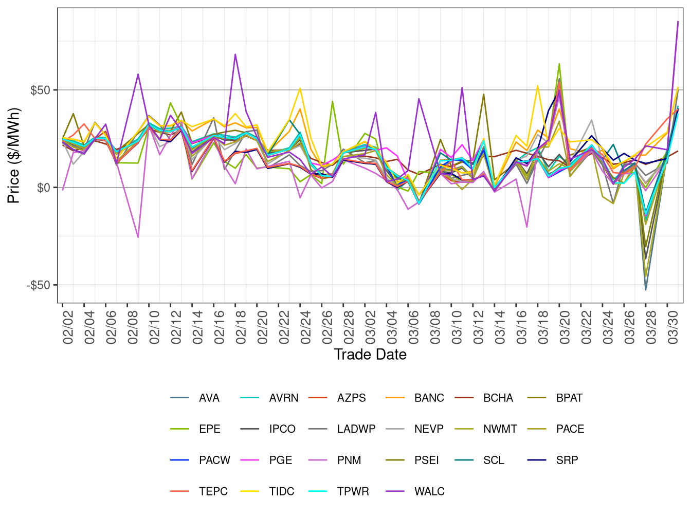 WEIM Simple Average LAP Prices (On-Peak Hours) in FMM