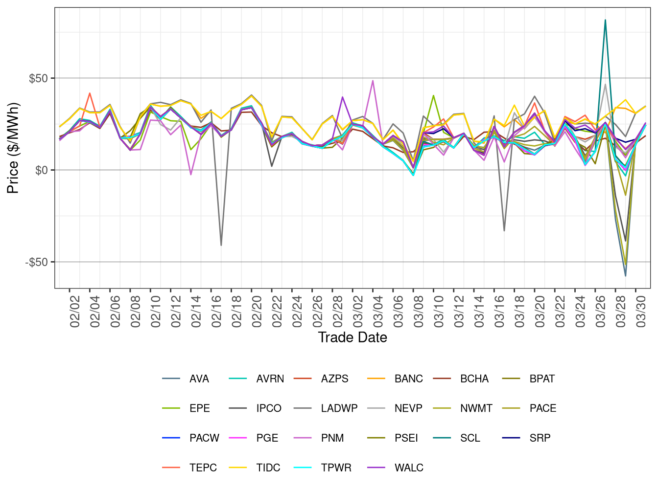 WEIM Simple Average LAP Prices (Off-Peak Hours) in FMM