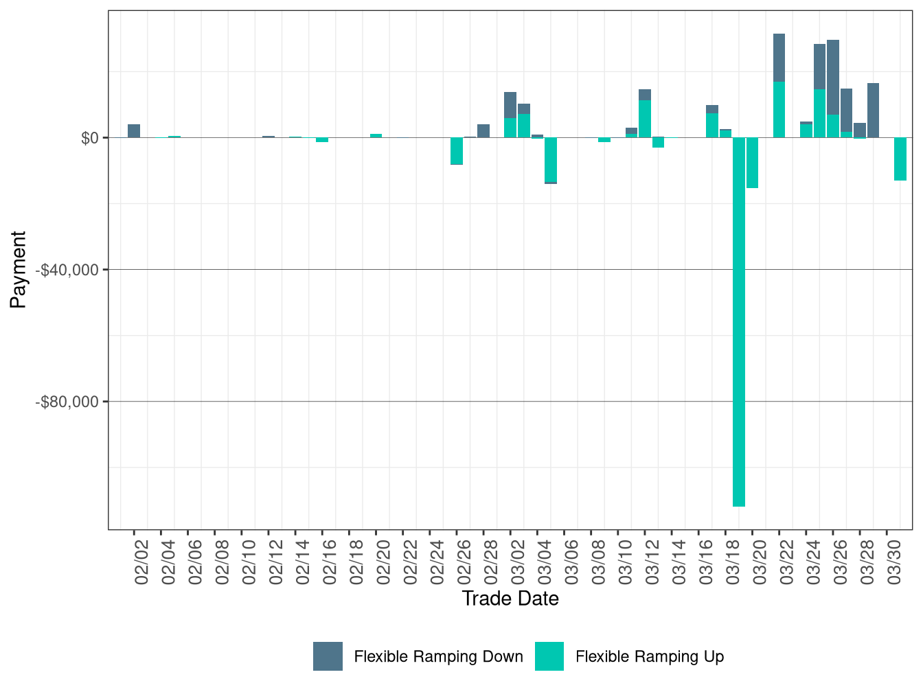 Flexible Ramping Up/Down Uncertainty Payment
