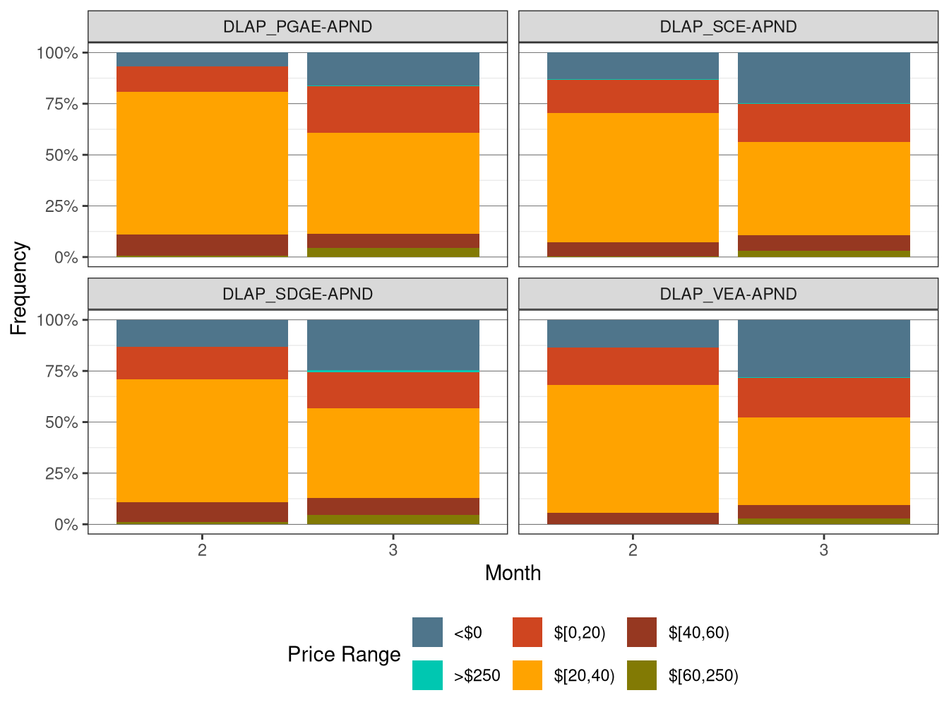 Frequency of RTD LAP Prices (All Hours)