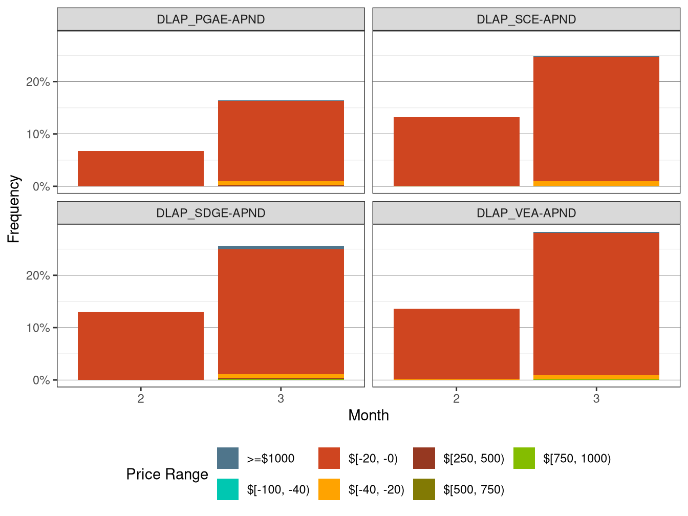 Frequency of RTD LAP Price Spikes and Negative Prices