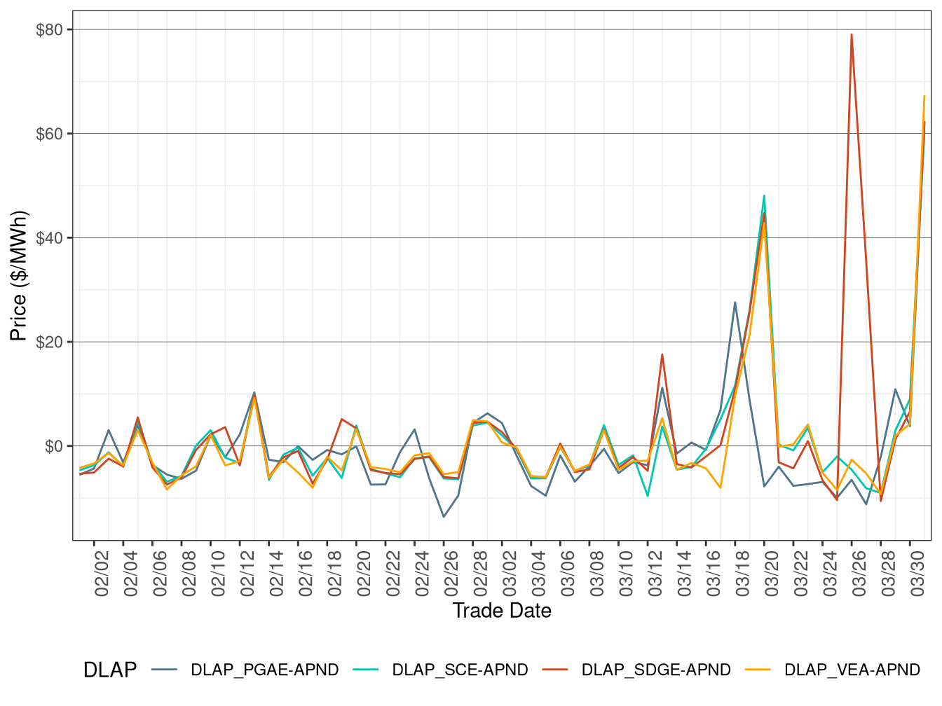 Daily DLAP Price Difference (All Hours)