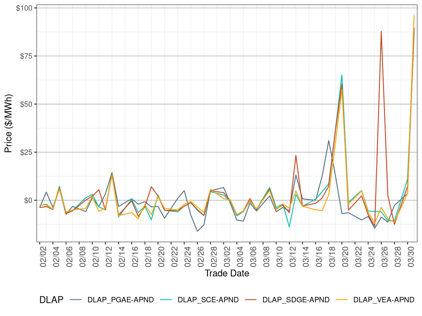 Daily DLAP Price Difference (On-Peak Hours)