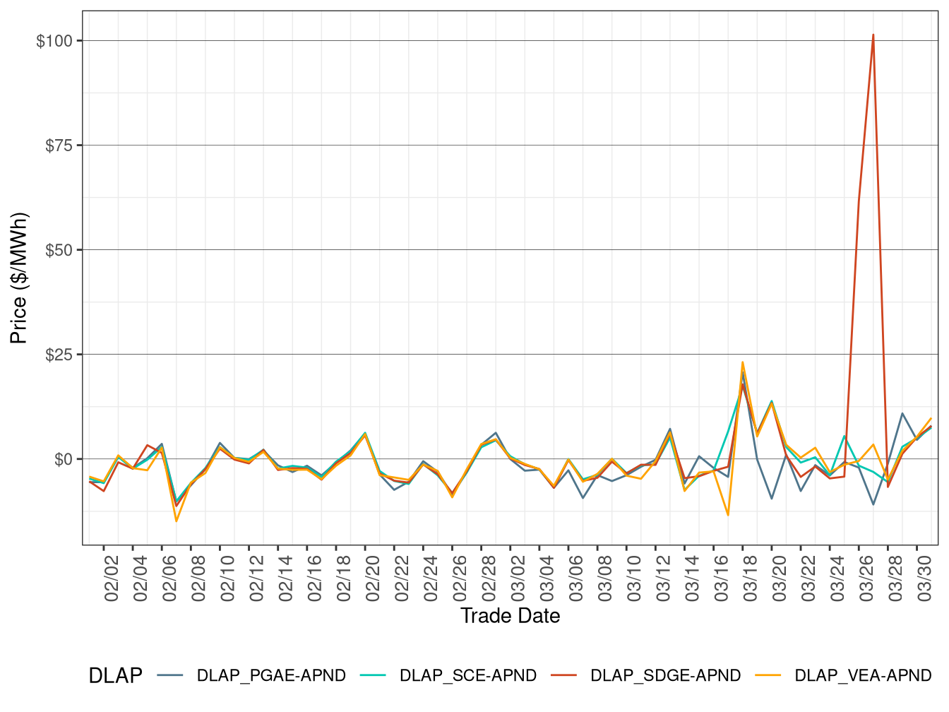 Daily DLAP Price Difference (Off-Peak Hours)