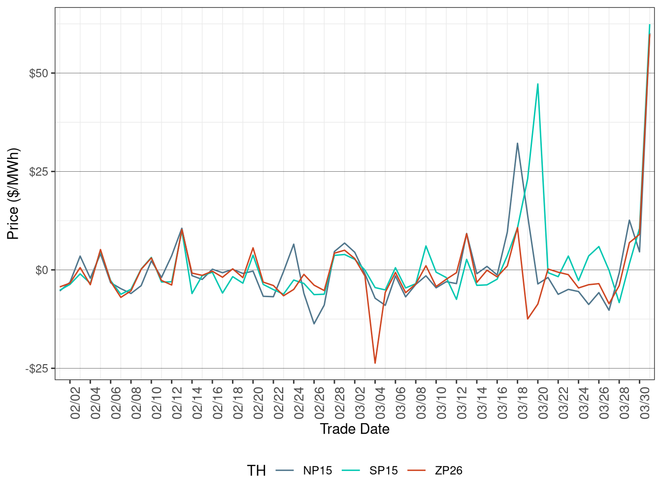 Daily Trading Hub Price Difference (All Hours)