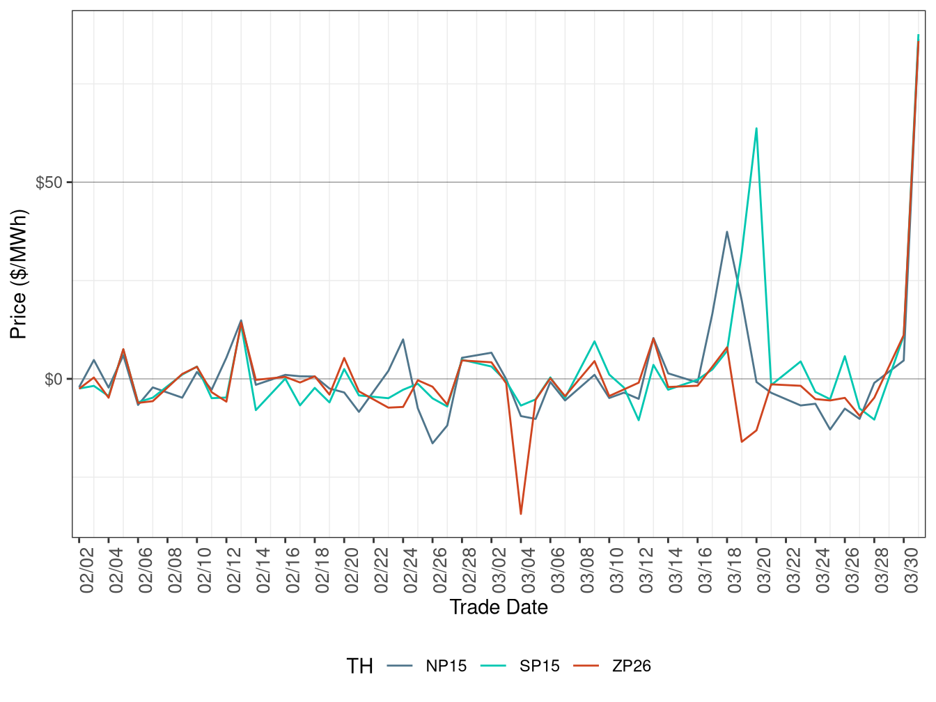 Daily Trading Hub Price Difference (On-Peak Hours)