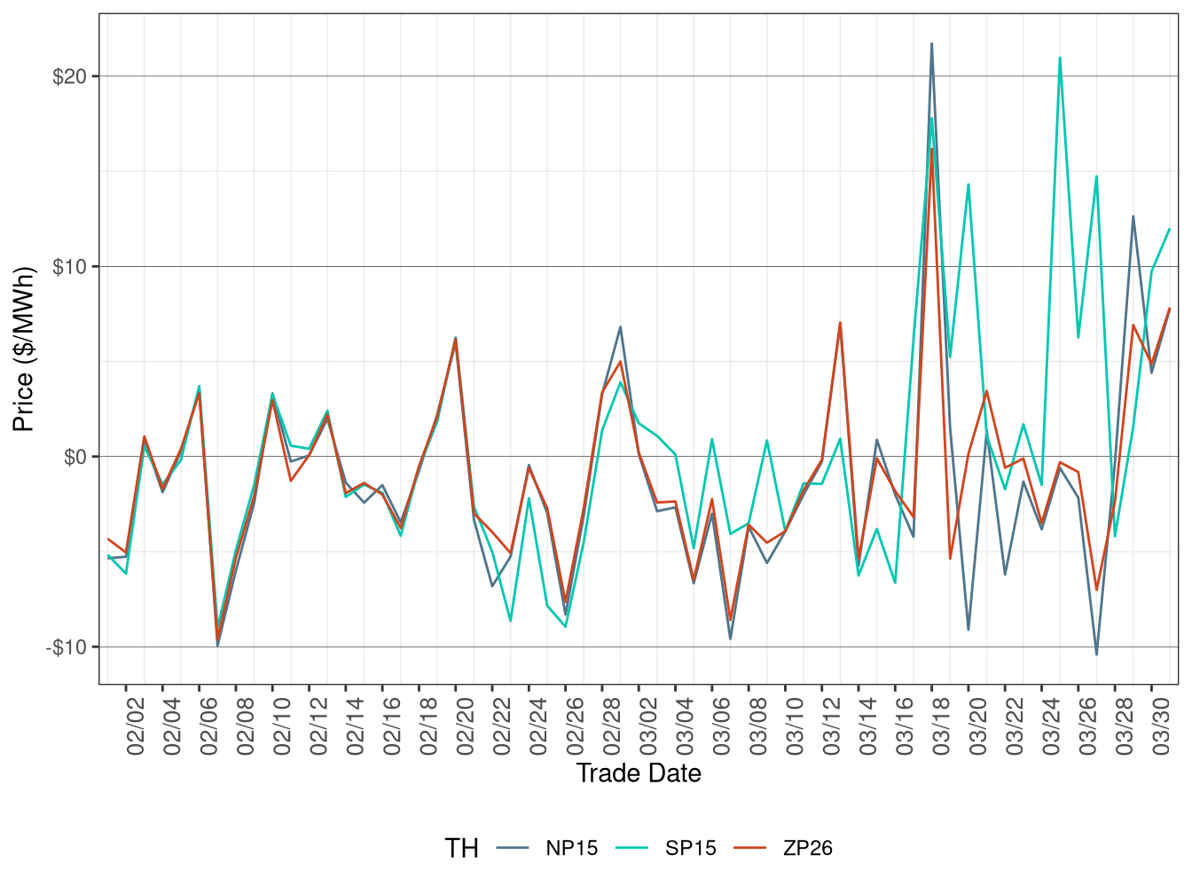 Daily Trading Hub Price Difference (Off-Peak Hours)