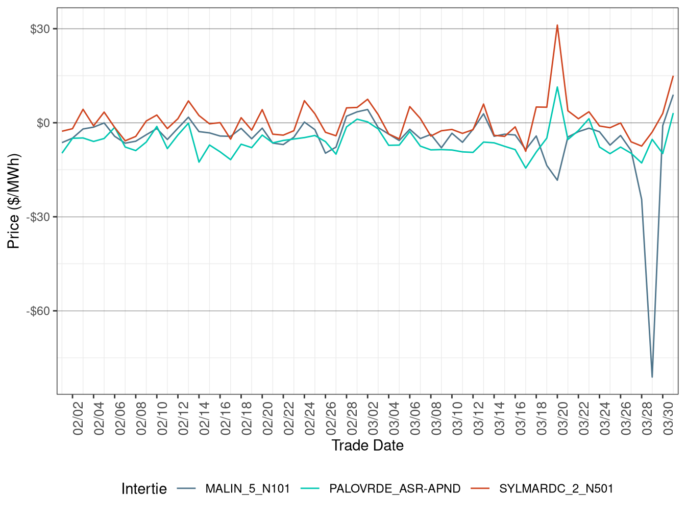 Daily Intertie Price Difference (All Hours)