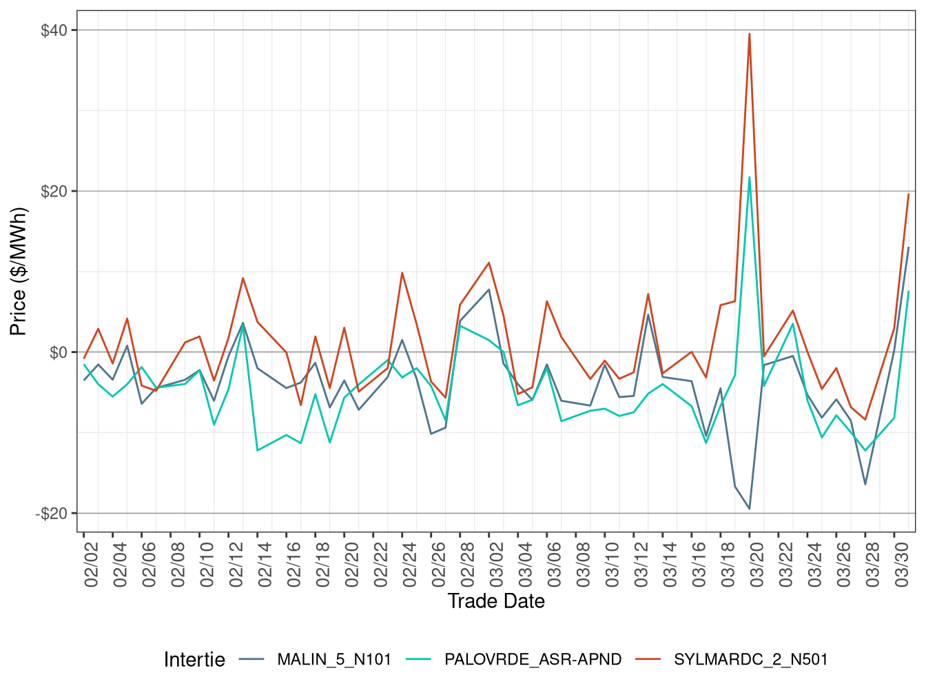 Daily Intertie Price Difference (On-Peak Hours)