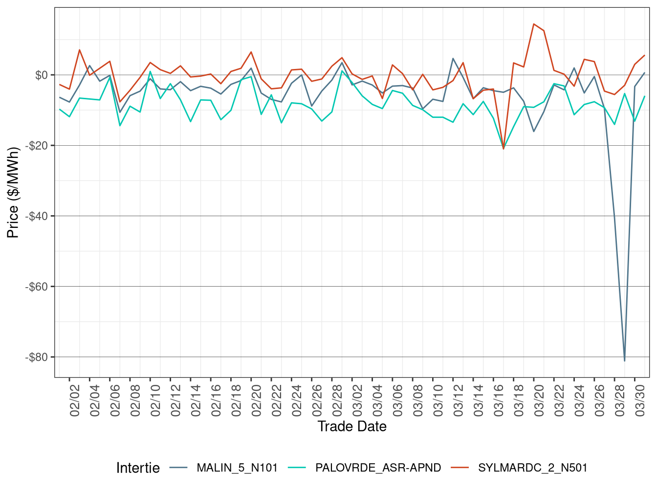 Daily Intertie Price Difference (Off-Peak Hours)
