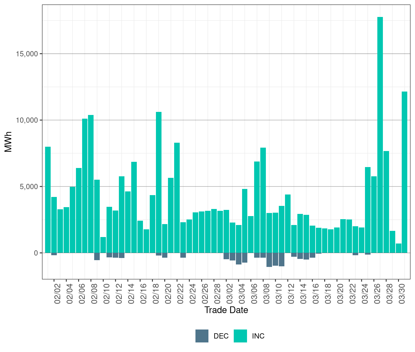 Total Exceptional Dispatch Volume (MWh) by Instruction Type