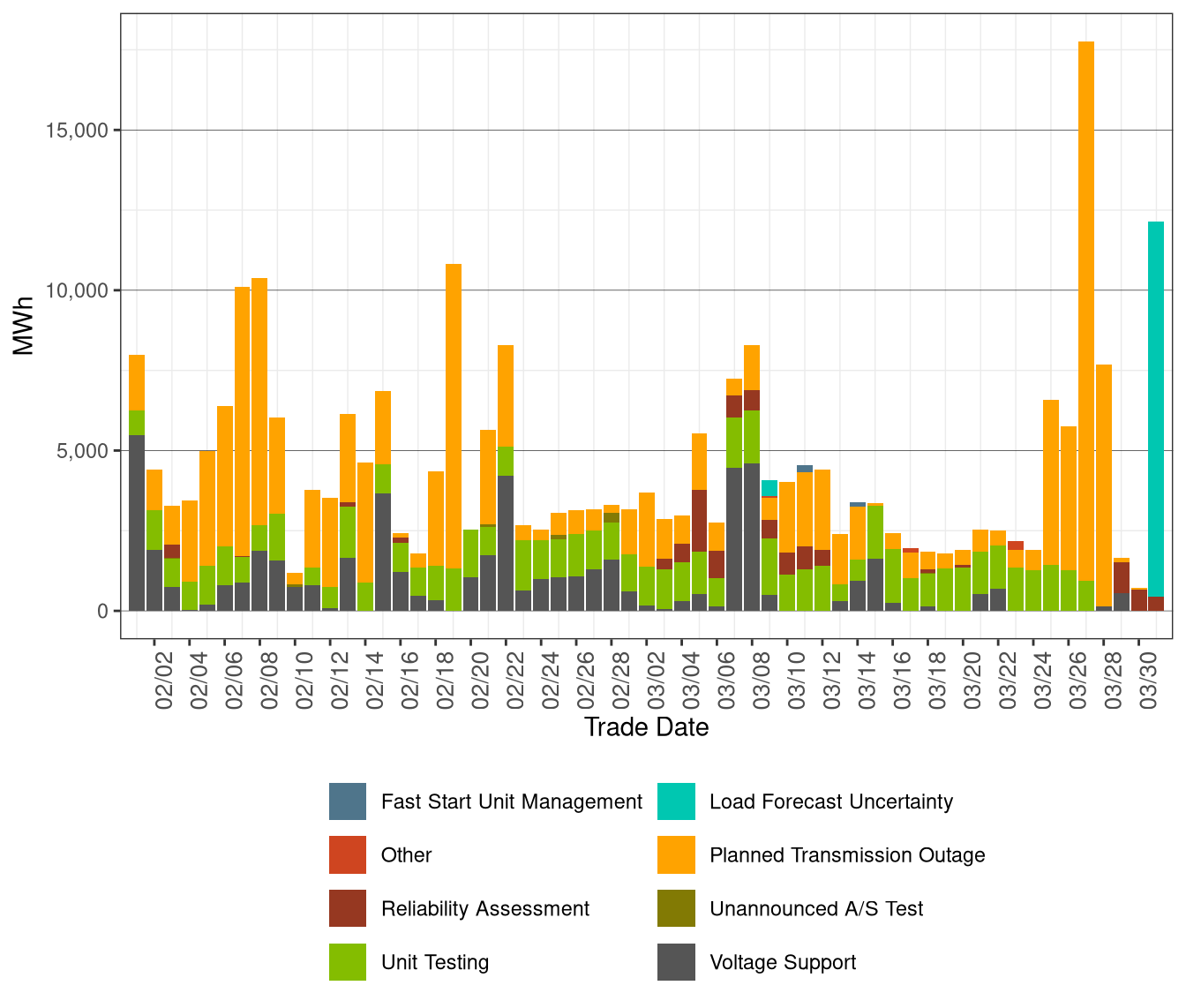 Total Exceptional Dispatch Volume (MWh) by Reason