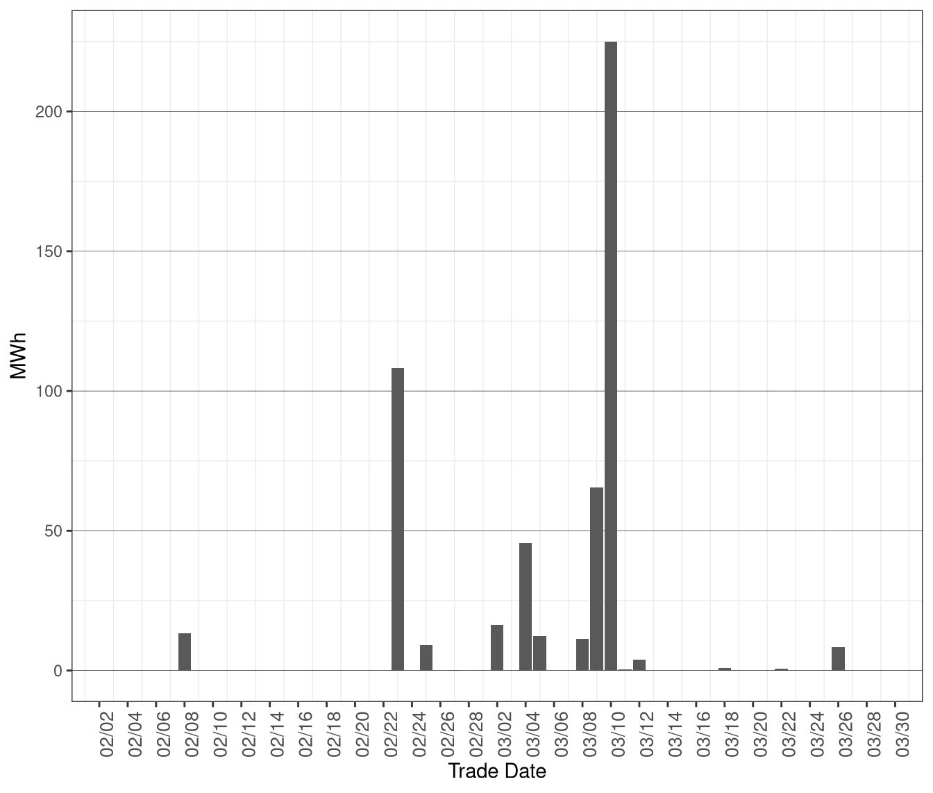 Daily Volume of Dispatches Blocked in RTD