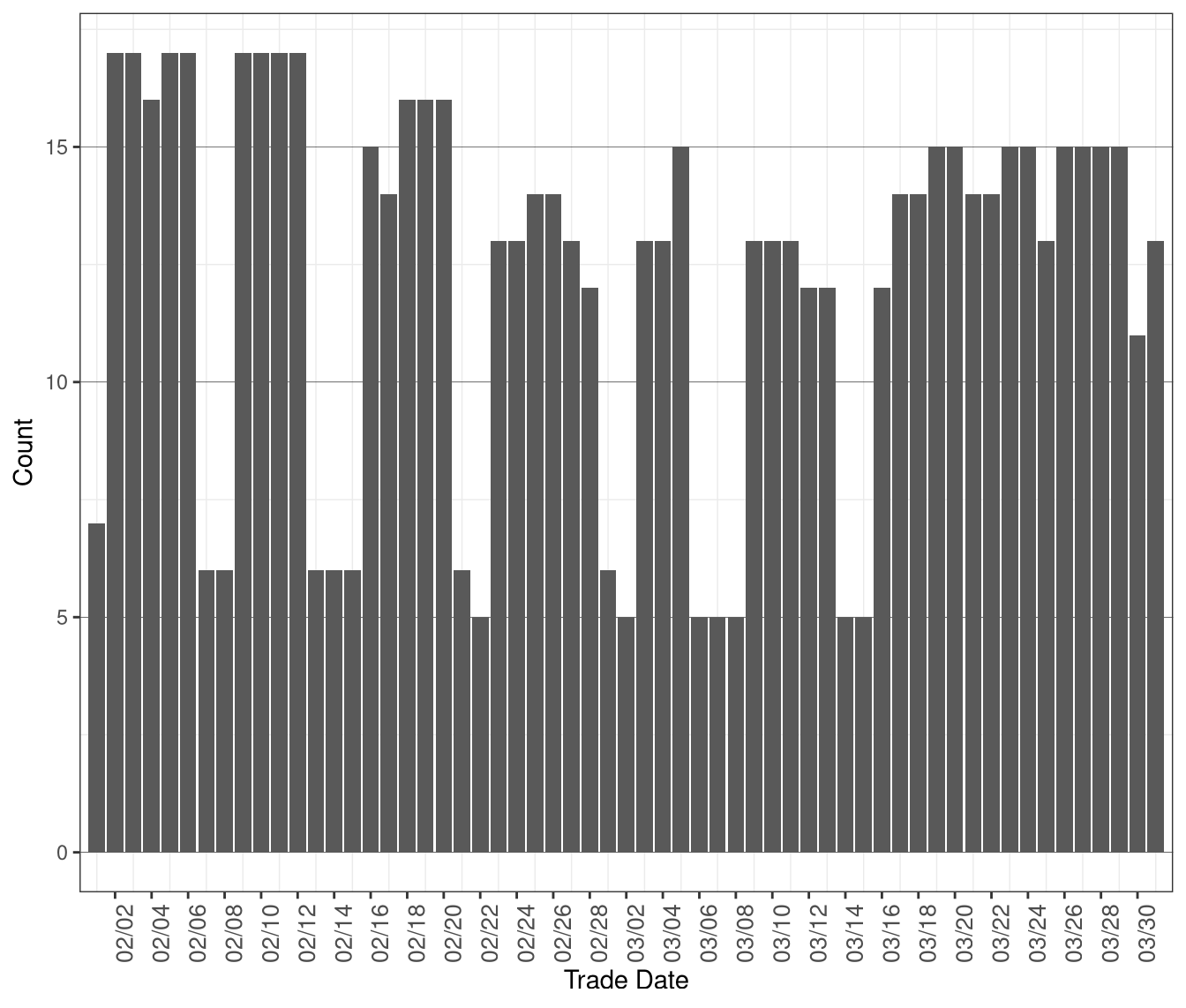 Daily Count of MOC Units