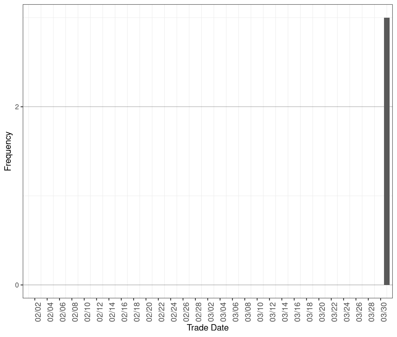Frequency of RTD Intervals with Shortage