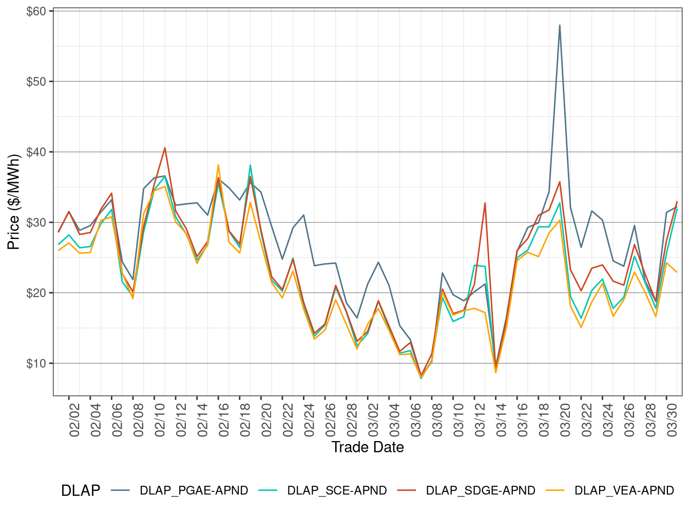 IFM (Day-Ahead) Simple Average DLAP Prices (All Hours)