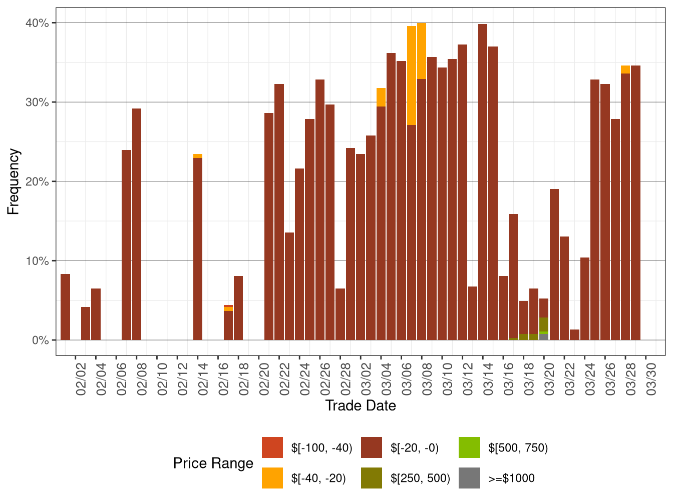 Daily Frequency of FMM DLAP Positive Price Spikes and Negative Prices