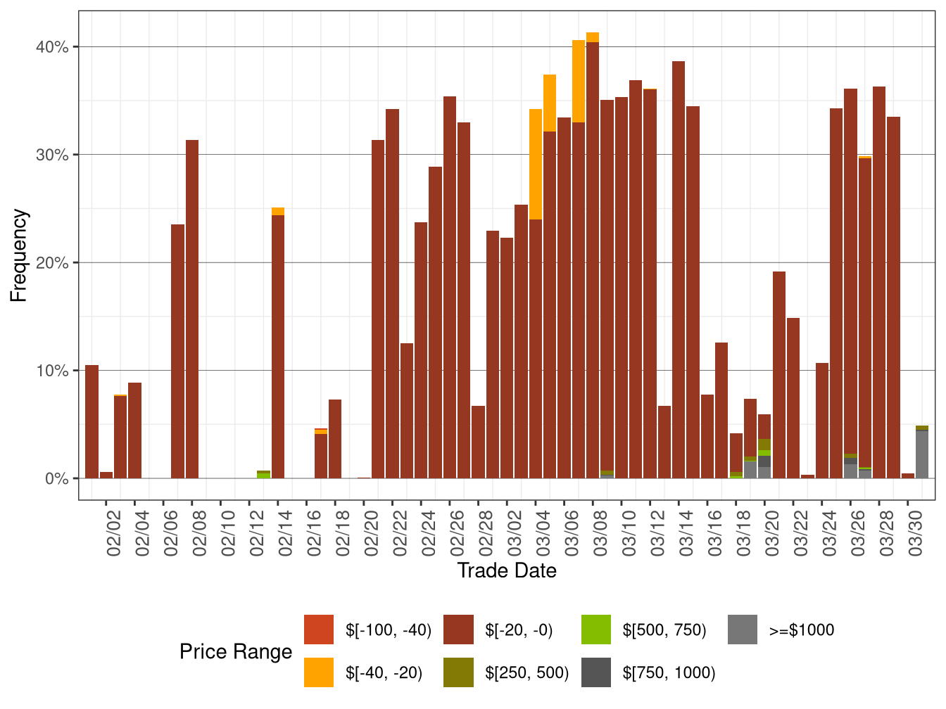 Daily Frequency of RTD DLAP Positive Price Spikes and Negative Prices