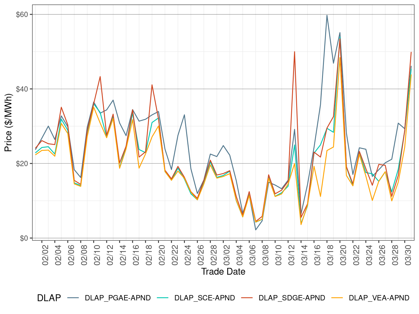 FMM Simple Average DLAP Prices (All Hours)