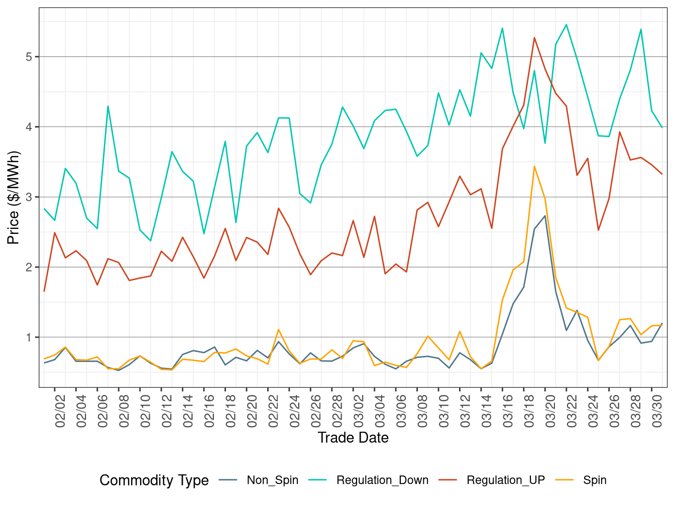 IFM (Day-Ahead) Ancillary Service Average Price