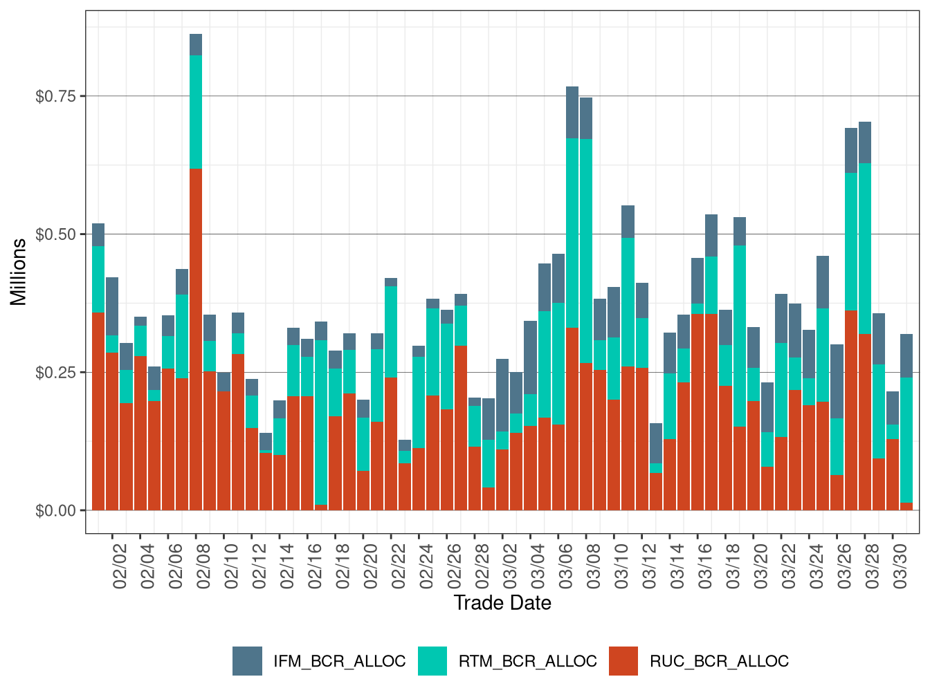 Bid Cost Recovery Allocation by Market
