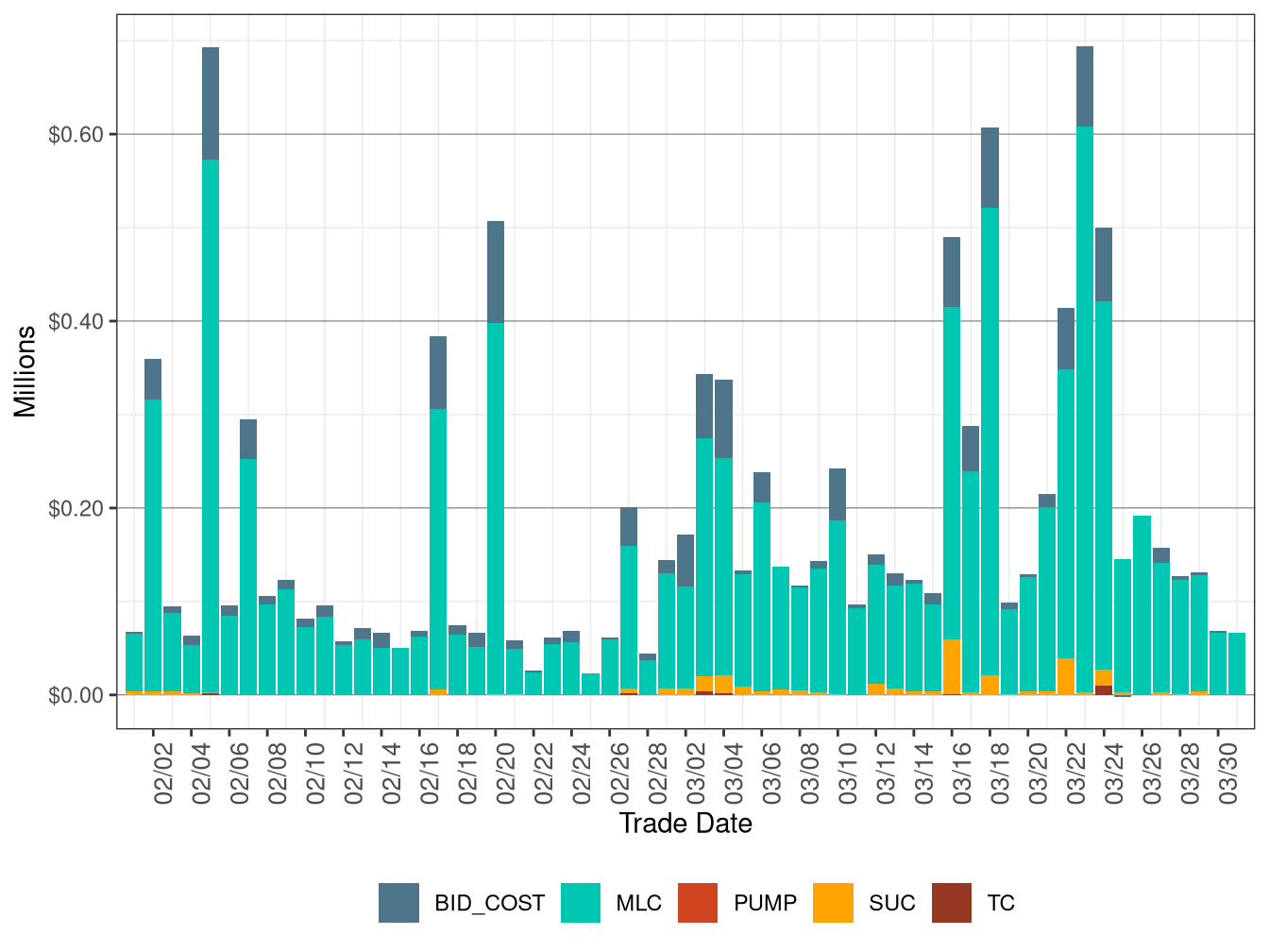 BCR Allocation in IFM by Cost Component