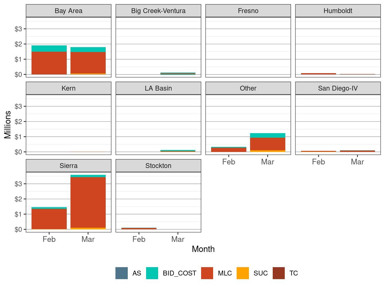 Monthly BCR Allocation in IFM by LCR and Cost Component