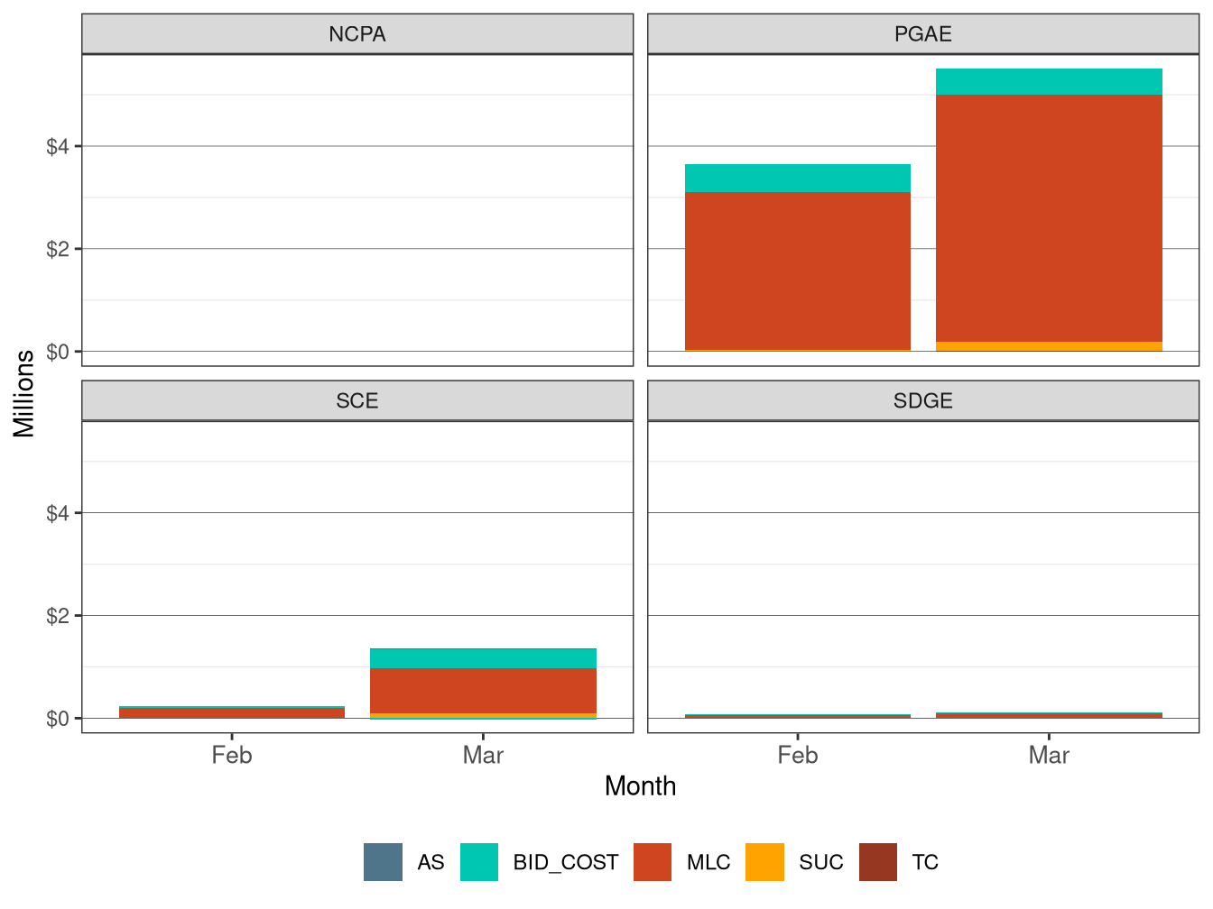 Monthly BCR Allocation in IFM by UDC and Cost Component