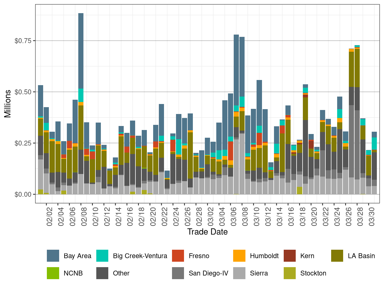 Bid Cost Recovery Allocation by LCR